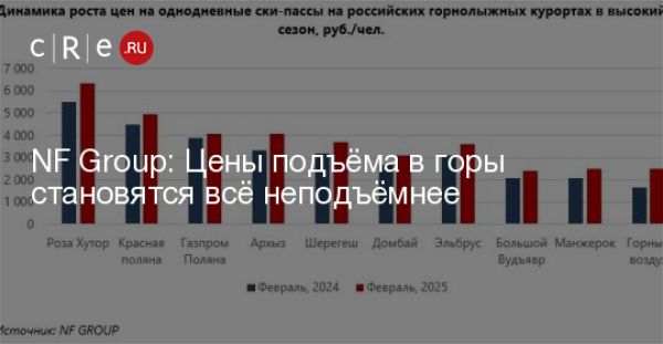 Рост цен на ски-пассы на горнолыжных курортах России в 2024 году