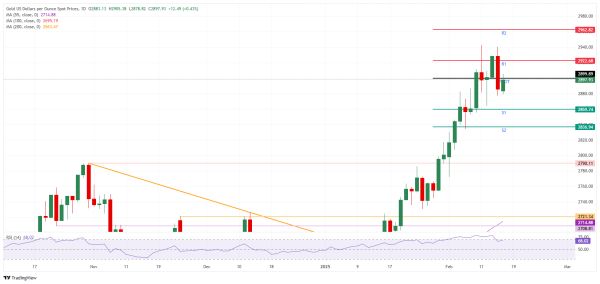 Золото снова близко к $2900 на фоне комментариев ФРС и геополитических новостей