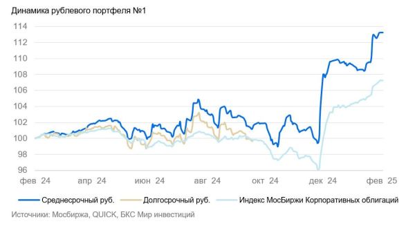 Обновления в инвестиционных портфелях и прогнозы по инфляции в России