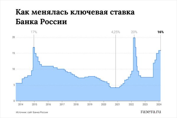 Прогноз Центрального банка России по ключевой ставке и инфляции