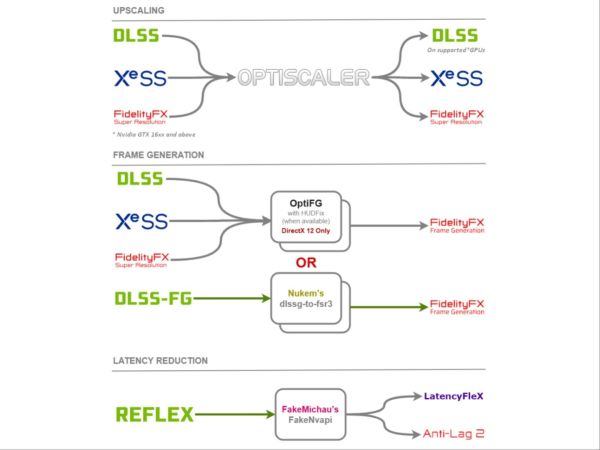 Мод OptiScaler позволяет использовать FSR 4 в играх с DLSS 2 и XeSS