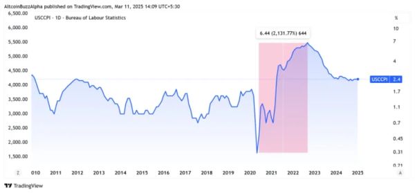 Медвежий рынок Bitcoin и влияние инфляции на криптовалюту