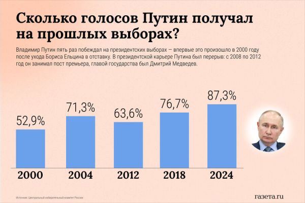 Выборы Владимира Путина: история и результаты