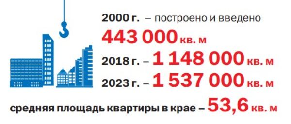 Развитие жилищного строительства в Красноярском крае