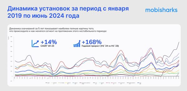 Рост рынка e-travel в России до 2025 года