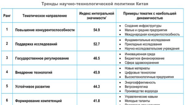 Китайская научно-технологическая политика на пути к мировому лидирующему статусу
