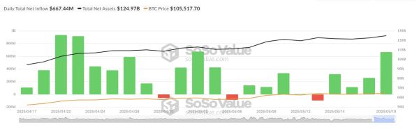 Биткоин преодолевает уровень в 105000 долларов с рекордными притоками в ETF