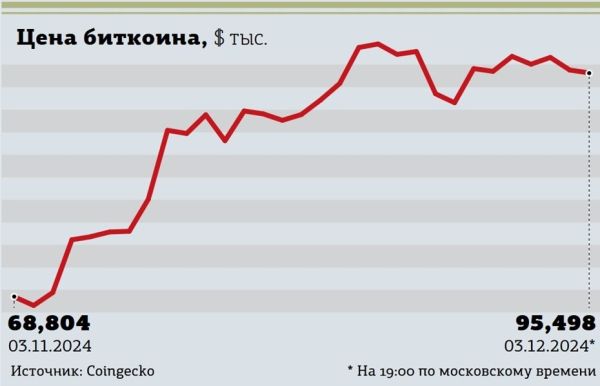 Крипторынок достиг рекорда капитализации в 3598 трлн долларов