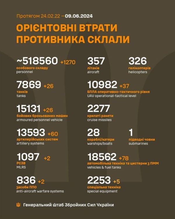 Потери оккупационных войск Кремля в Украине превысили 518,5 тыс. человек