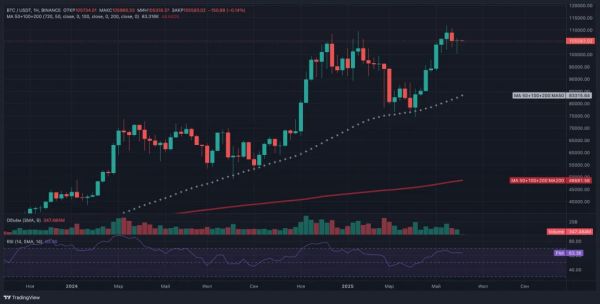 Анализ динамики биткоина и ключевые уровни
