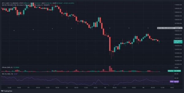 Биткоин вновь выше 106000 amid geopolitical tensions