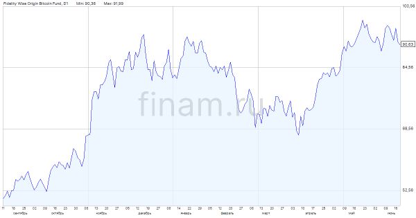 Рост притока средств в американские биткоин-ETF