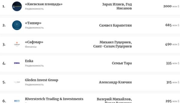 Рост доходов владельцев коммерческой недвижимости в России в 2024 году