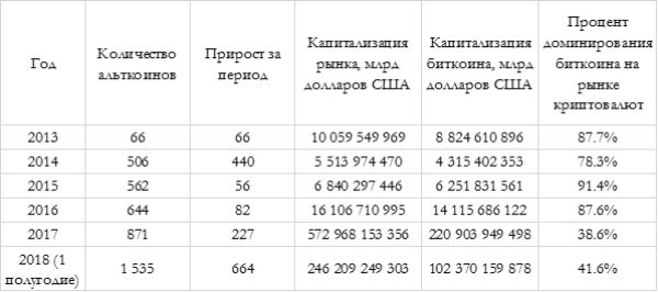 Криптовалютный рынок в 2017 году Коррекция и рост альткоинов
