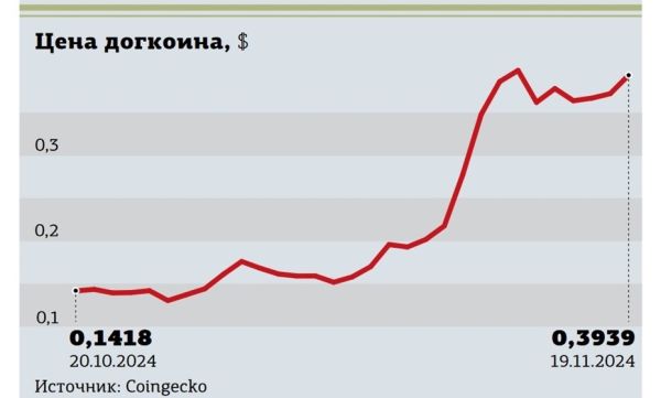 Капитализация криптовалют растет благодаря альткоинам