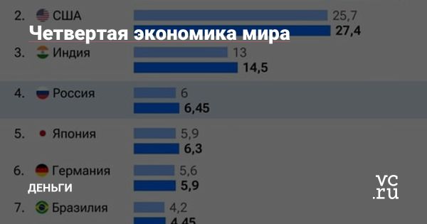 Экономика России в 2024 году сохранит четвертое место в мире