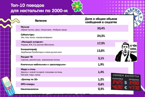 Ностальгия по нулевым в России: что вспоминают россияне