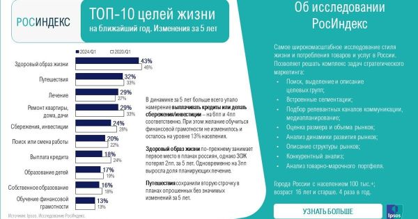 Тренды 2023 Здоровый образ жизни и путешествия среди россиян