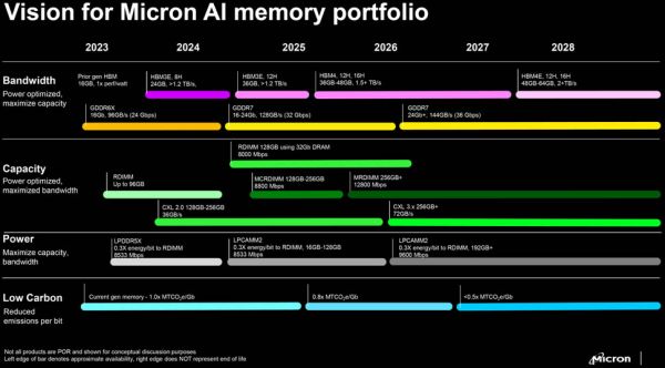 Micron Technology анонсировала HBM4E для AI и HPC